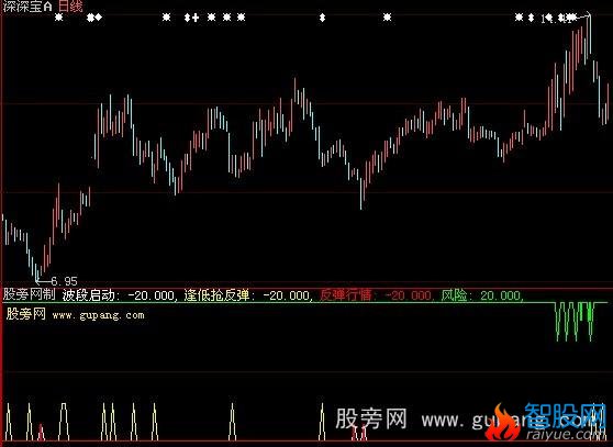 大智慧波段操作指标公式