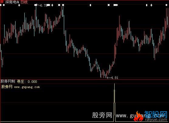 大智慧低位寻庄选股指标公式