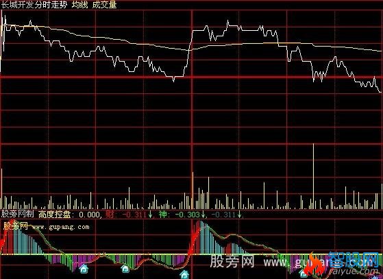大智慧高度控盘分时指标公式