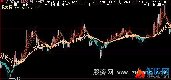 大智慧顾比均值之变色版主图指标公式