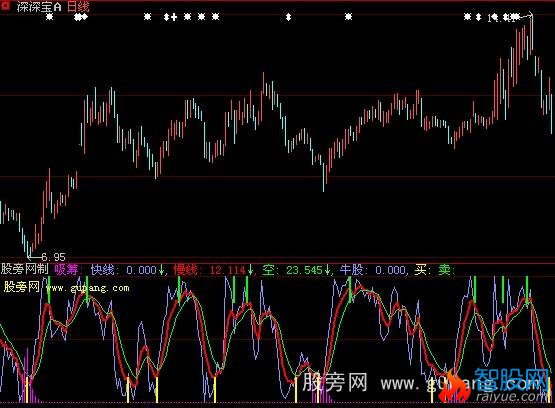大智慧监视机构动向指标公式