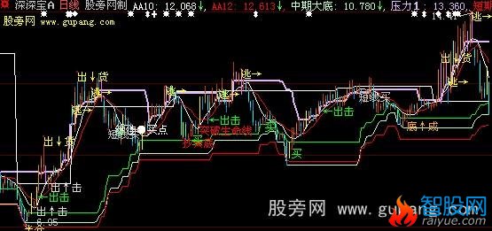 大智慧万法归一主图指标公式