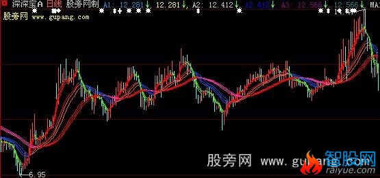 大智慧包赚主图指标公式
