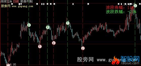 大智慧波段涨跌幅主图指标公式