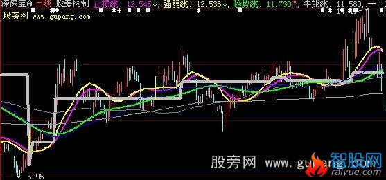 大智慧私募操盘线主图指标公式