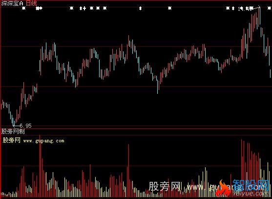 大智慧私募成交量指标公式