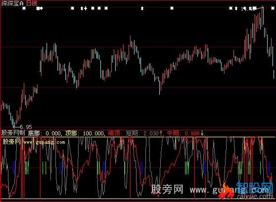 大智慧私募顶底线指标公式