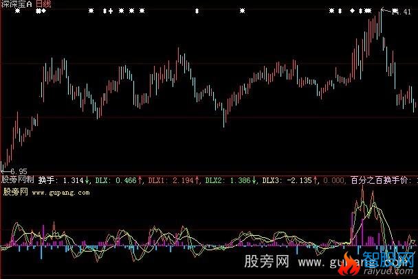 大智慧动力线指标公式