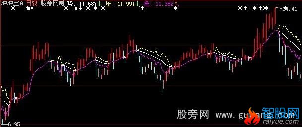 大智慧只做大行情主图指标公式