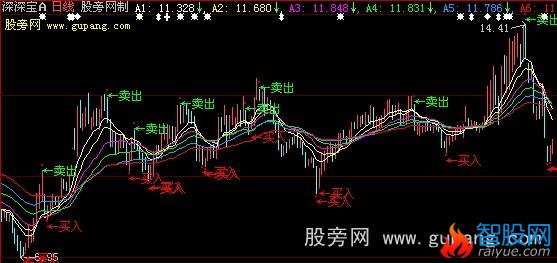 大智慧瀑布主图指标公式