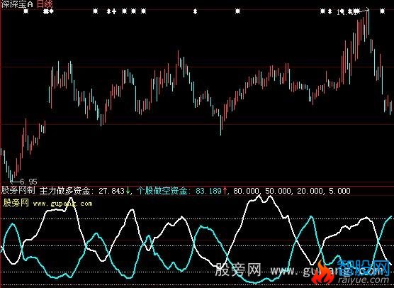 大智慧主力做多资金线指标公式