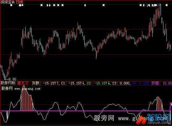 同花顺长线屠龙指标公式