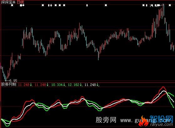 大智慧预测变盘指标公式
