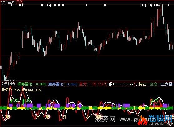 大智慧优化顶底雷达指标公式