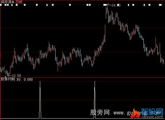 大智慧突破30日均线选股指标公式