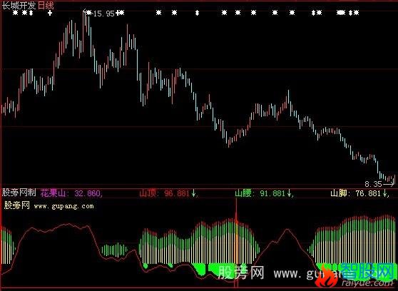 大智慧猴王出世+选股指标公式