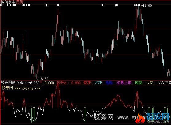 大智慧股易顶底指标公式