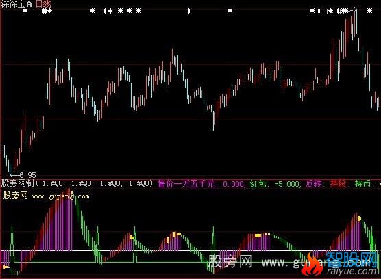 大智慧红鸟庄家抄底王指标公式