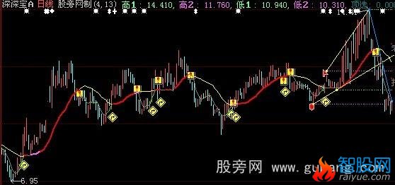 大智慧鼠迹难遁主图指标公式