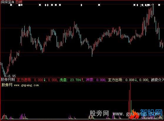 大智慧主力建仓指标公式