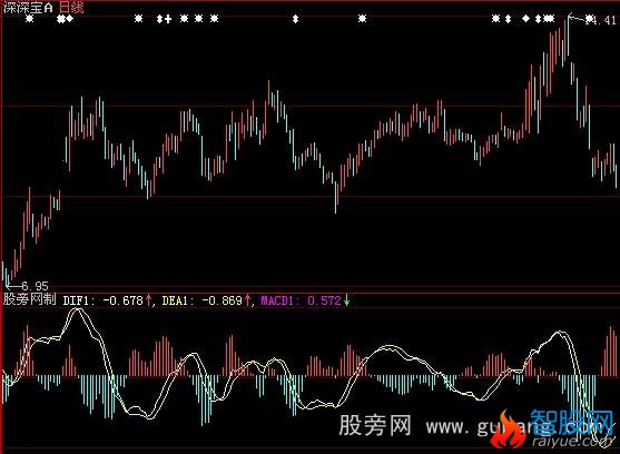 大智慧零滞后MACD指标公式