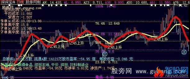 大智慧45度异动主图指标公式