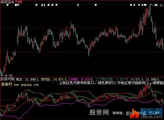 大智慧优化的布林指标公式