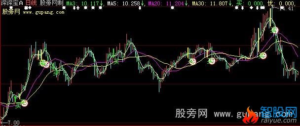 大智慧秘密买点主图指标公式