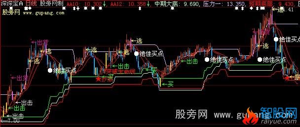大智慧提款机主图指标公式