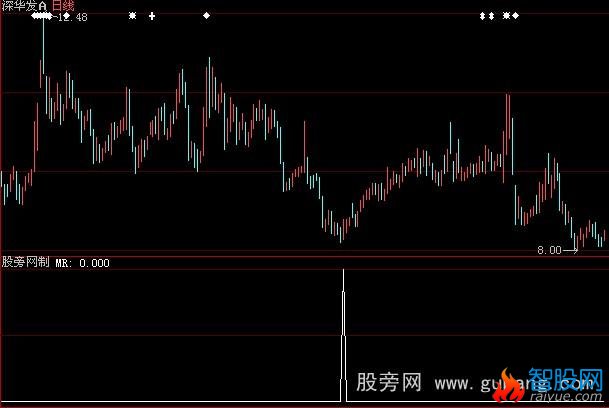 大智慧必赢选股指标公式