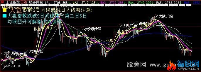 大智慧大盘预测主图指标公式