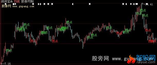 大智慧暴利拐点主图+选股指标公式