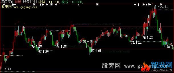 大智慧轻松买点主图指标公式