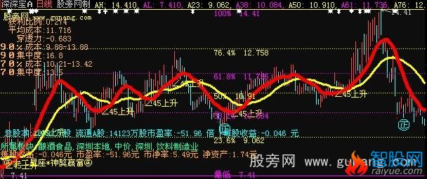 大智慧神獒霸气主图指标公式