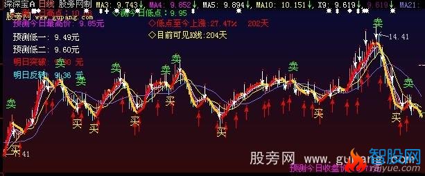 大智慧预测高低主图指标公式