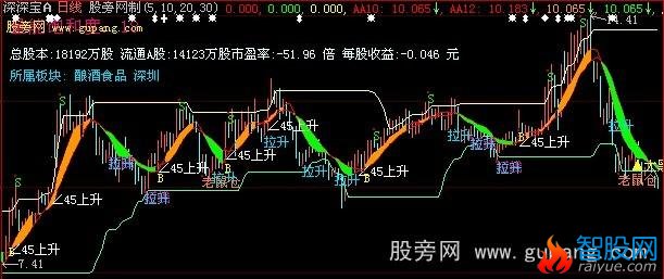大智慧黑马全拿主图指标公式