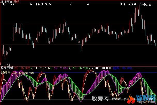 大智慧主力操盘轨迹指标公式