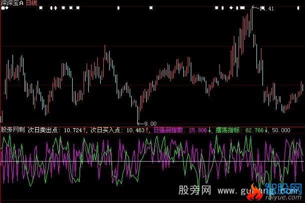 大智慧预测第二天买卖点指标公式