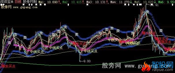 大智慧旋风无极雪鹰主图指标公式
