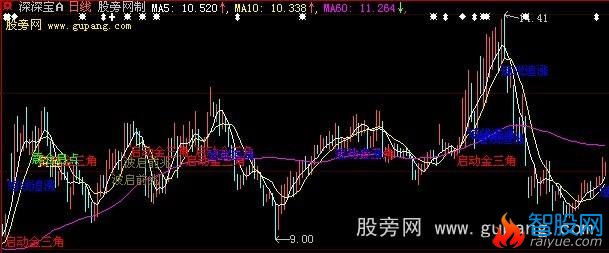 大智慧启动金三角主图指标公式