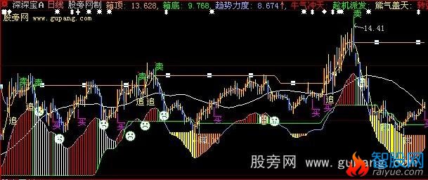 大智慧箱体操作主图指标公式