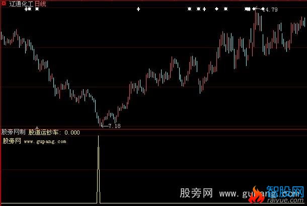 大智慧股道运钞车指标公式