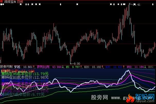大智慧穿越筹码指标公式