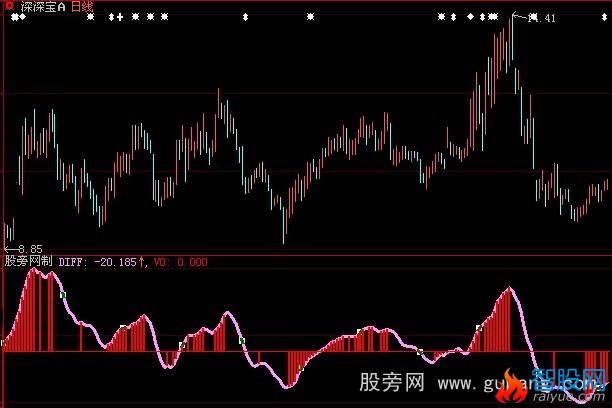 大智慧MACD牛牛牛指标公式