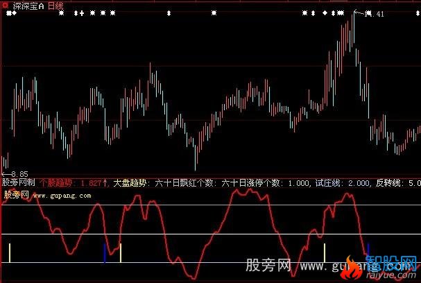 大智慧逆市飘红指标公式