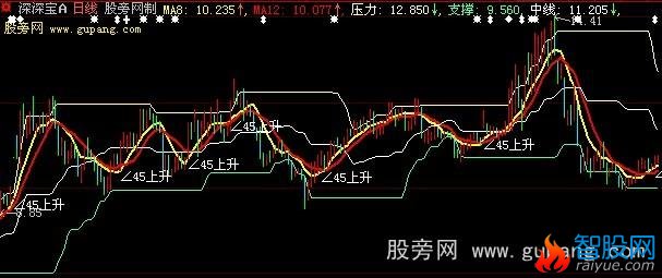 大智慧短黑马主图指标公式