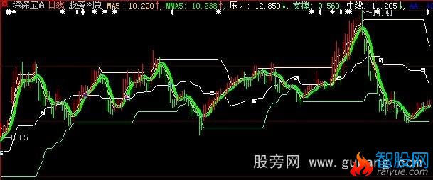 大智慧短线黑马好主图指标公式
