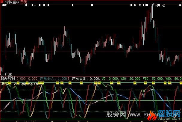 大智慧J线共振指标公式