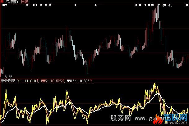 大智慧波段转折指标公式