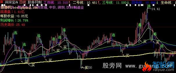 大智慧天上人间主图指标公式